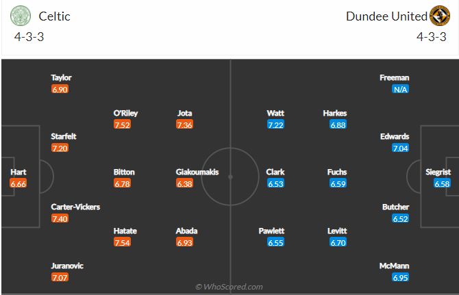 Soi kèo Celtic vs Dundee