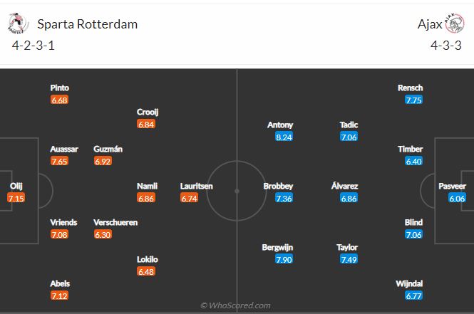 Soi kèo Sparta Rotterdam vs Ajax