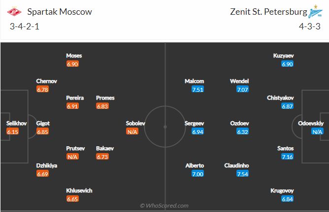 Soi kèo Spartak Moscow vs Zenit