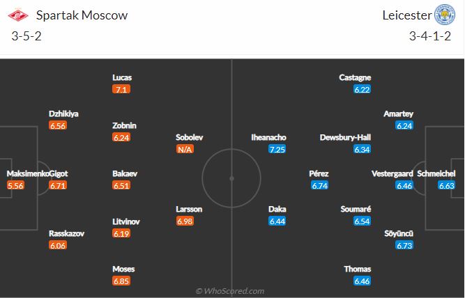 Soi kèo Spartak Moscow vs Leicester