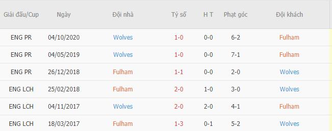 Soi kèo Phạt góc Fulham vs Wolves