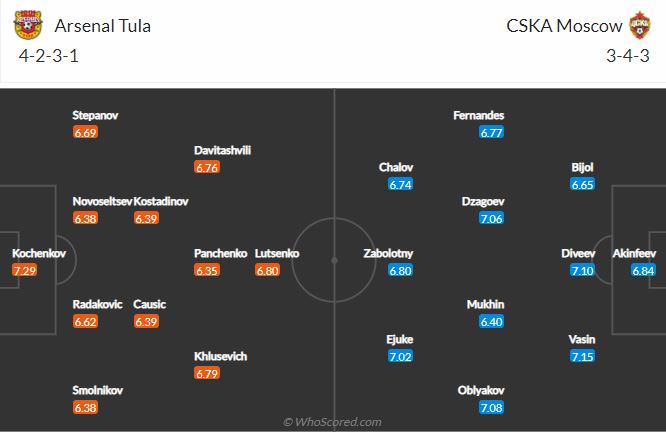 Soi kèo Arsenal Tula vs CSKA Moscow