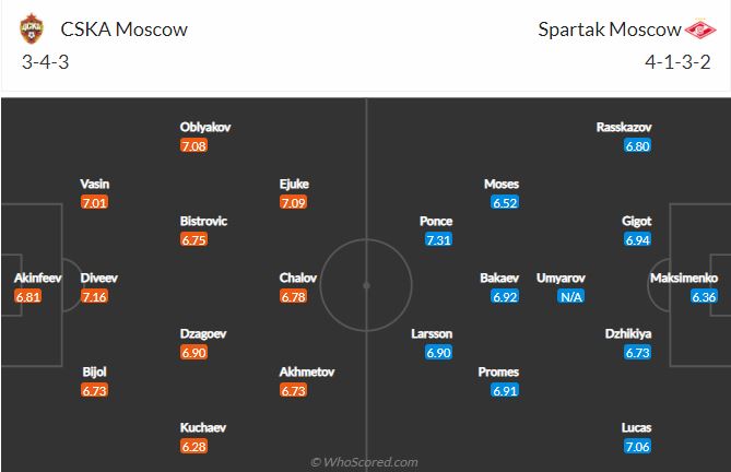 Soi kèo CSKA Moscow vs Spartak Moscow