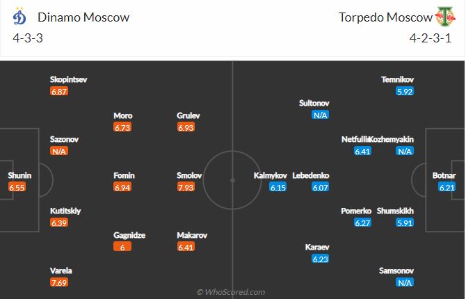 Soi kèo Dinamo Moscow vs Torpedo Moscow