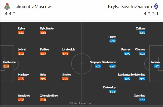Soi kèo Lokomotiv Moscow vs Krylya Sovetov