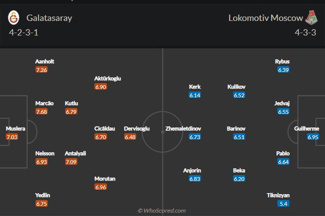 Soi kèo Galatasaray vs Lokomotiv Moscow