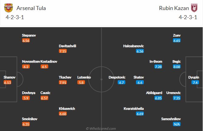 Soi kèo Arsenal Tula vs Rubin Kazan